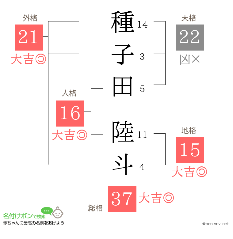 種子田 陸斗さんの姓名判断結果