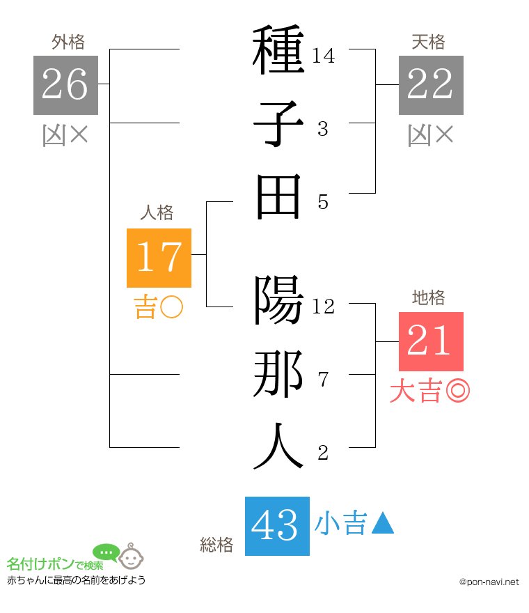 種子田 陽那人さんの姓名判断結果