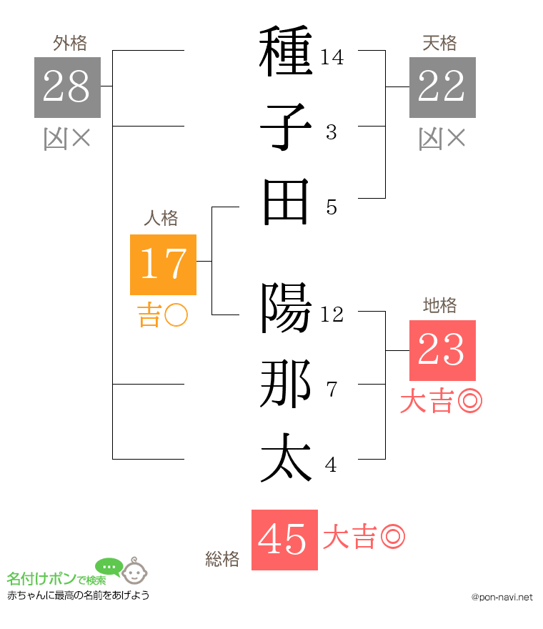種子田 陽那太さんの姓名判断結果