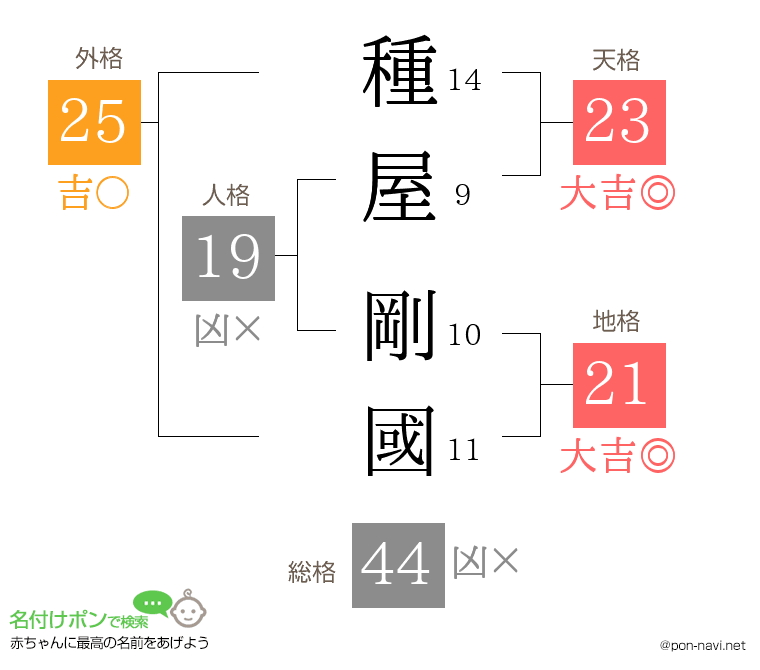 種屋 剛國さんの姓名判断結果