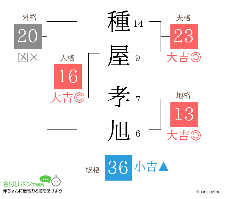 種屋 孝旭さんの姓名判断結果