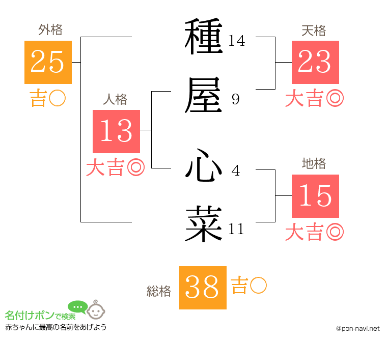 種屋 心菜さんの姓名判断結果