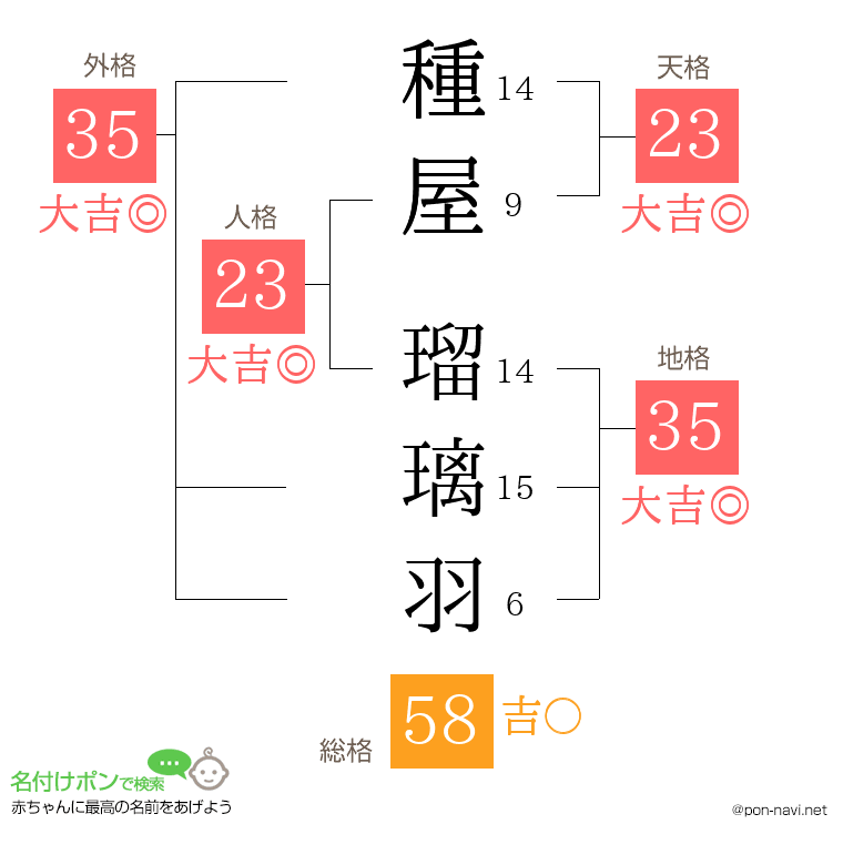 種屋 瑠璃羽さんの姓名判断結果
