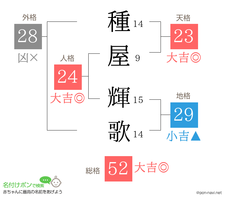 種屋 輝歌さんの姓名判断結果