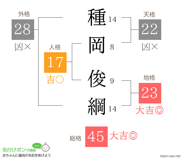 種岡 俊綱さんの姓名判断結果