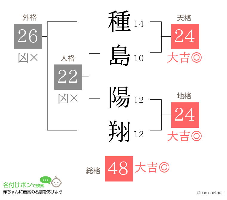 種島 陽翔さんの姓名判断結果