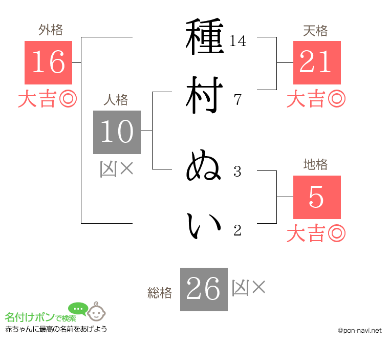 種村 ぬいさんの姓名判断結果