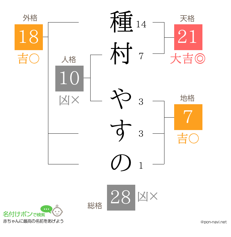 種村 やすのさんの姓名判断結果