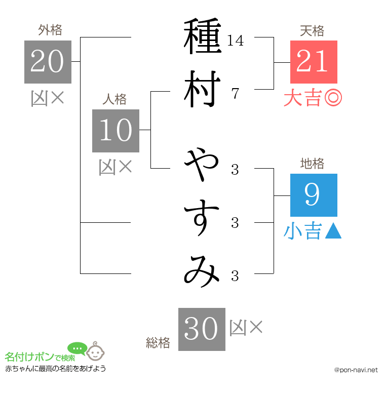 種村 やすみさんの姓名判断結果