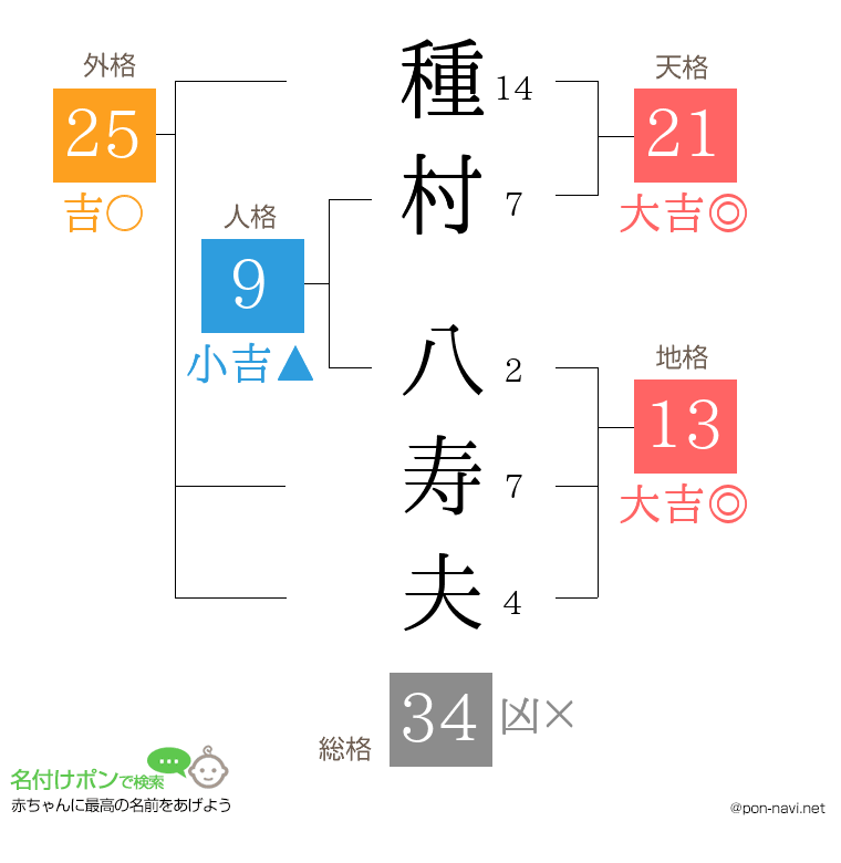 種村 八寿夫さんの姓名判断結果