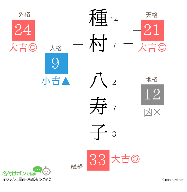 種村 八寿子さんの姓名判断結果