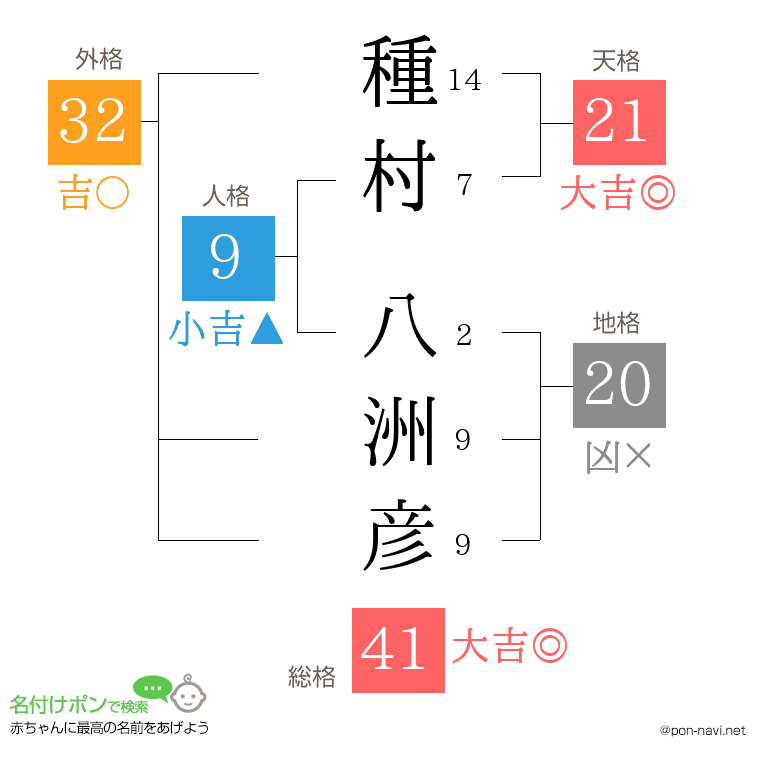 種村 八洲彦さんの姓名判断結果