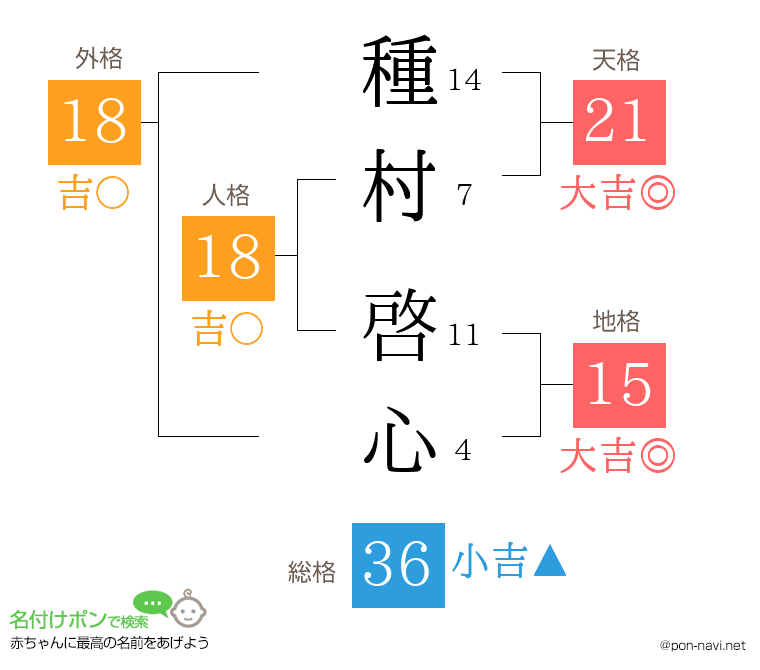 種村 啓心さんの姓名判断結果