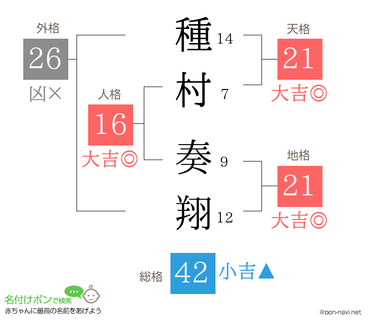 種村 奏翔さんの姓名判断結果