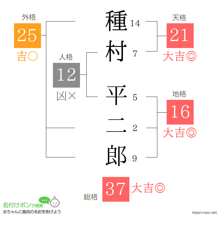 種村 平二郎さんの姓名判断結果
