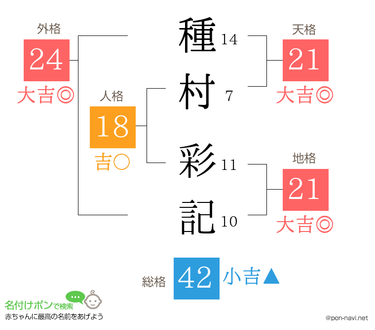 種村 彩記さんの姓名判断結果