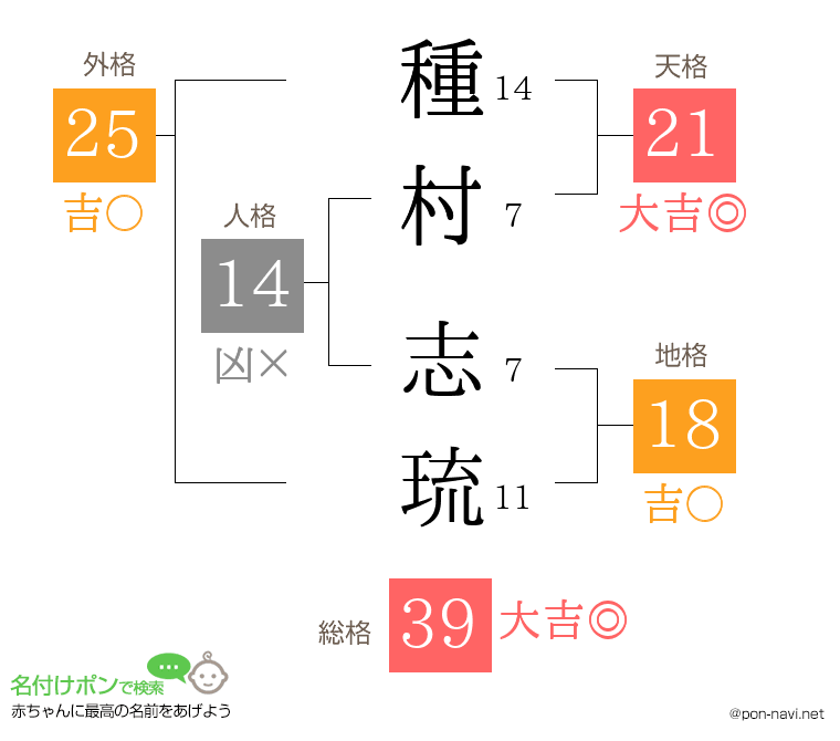 種村 志琉さんの姓名判断結果