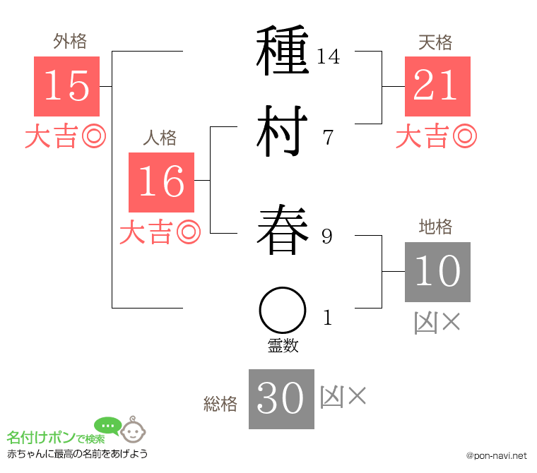種村 春さんの姓名判断結果