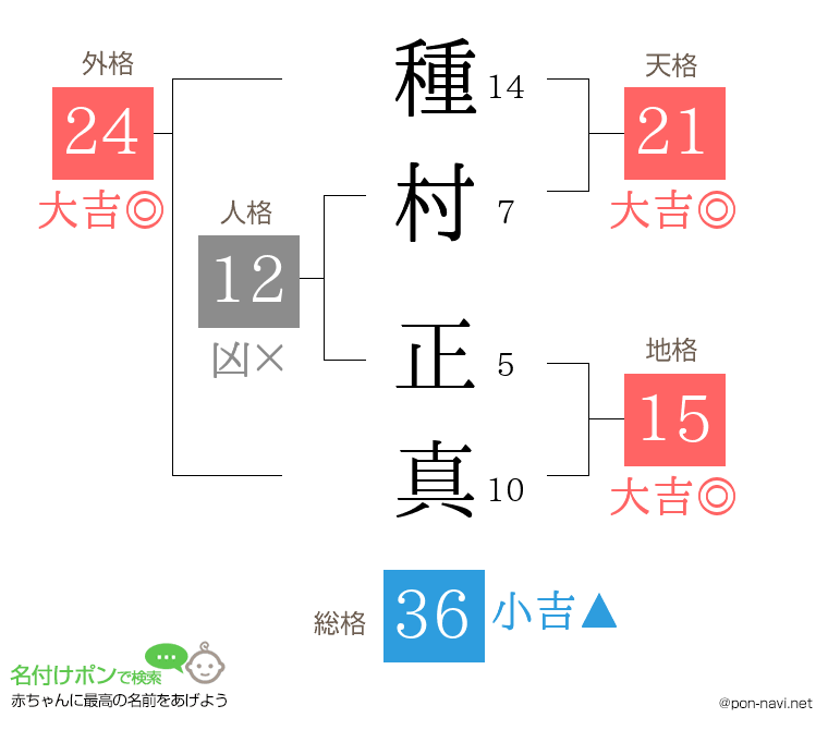 種村 正真さんの姓名判断結果