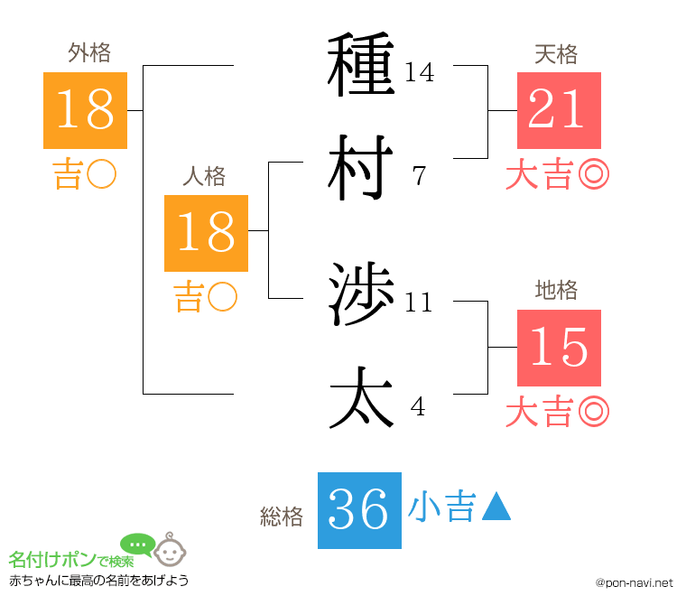 種村 渉太さんの姓名判断結果