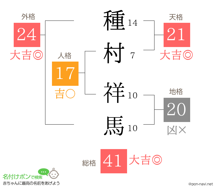 種村 祥馬さんの姓名判断結果