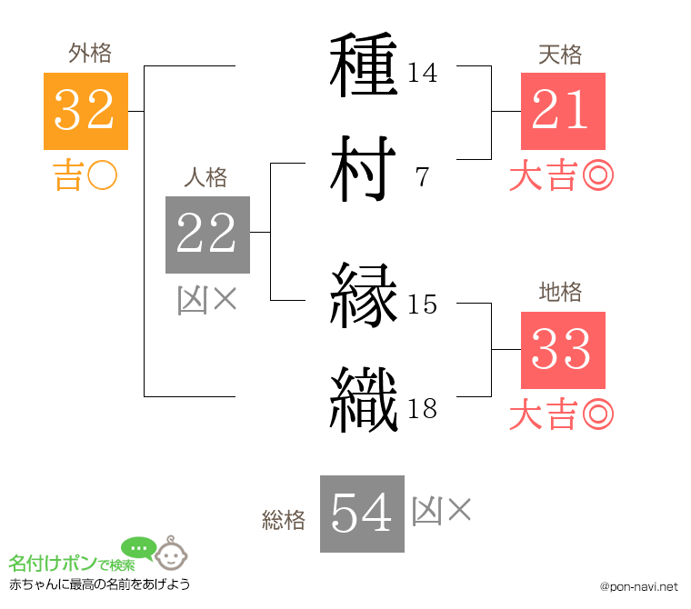 種村 縁織さんの姓名判断結果
