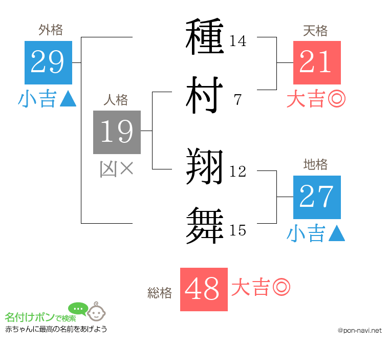種村 翔舞さんの姓名判断結果