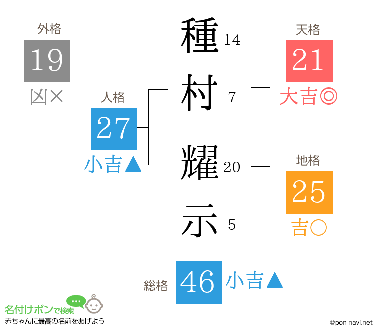 種村 耀示さんの姓名判断結果