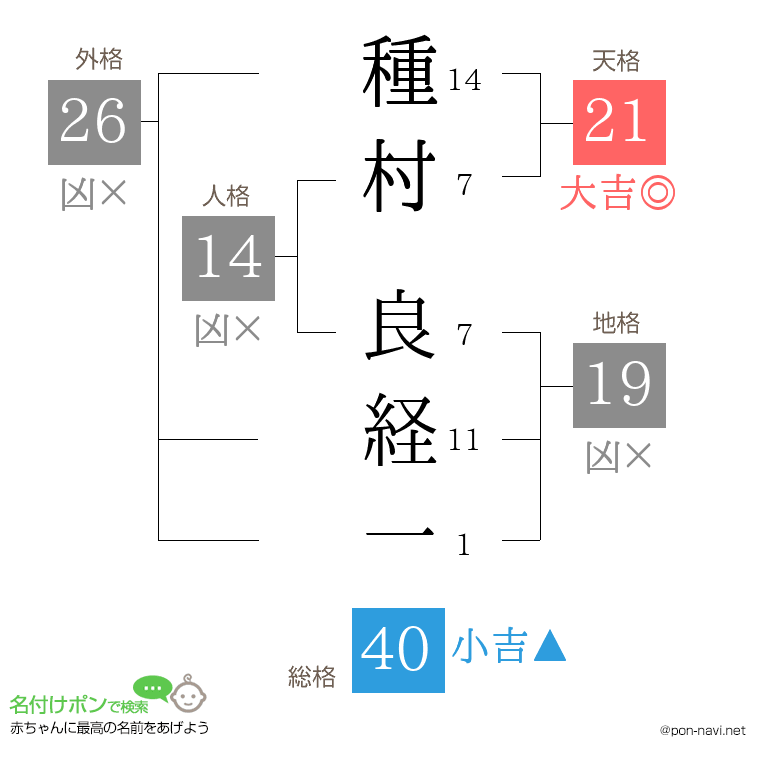 種村 良経一さんの姓名判断結果