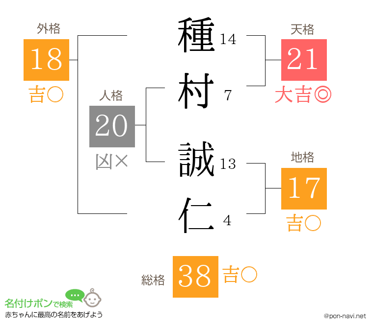 種村 誠仁さんの姓名判断結果