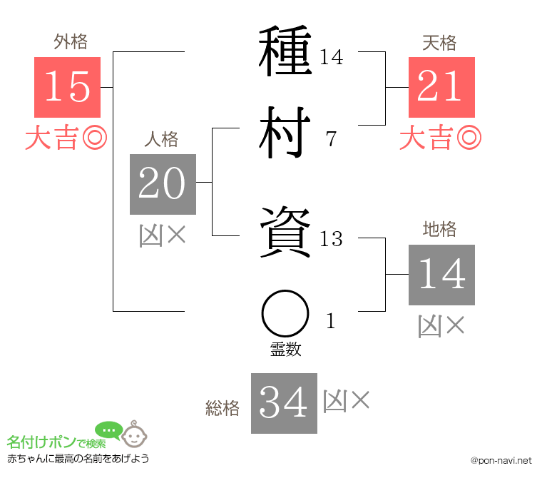 種村 資さんの姓名判断結果