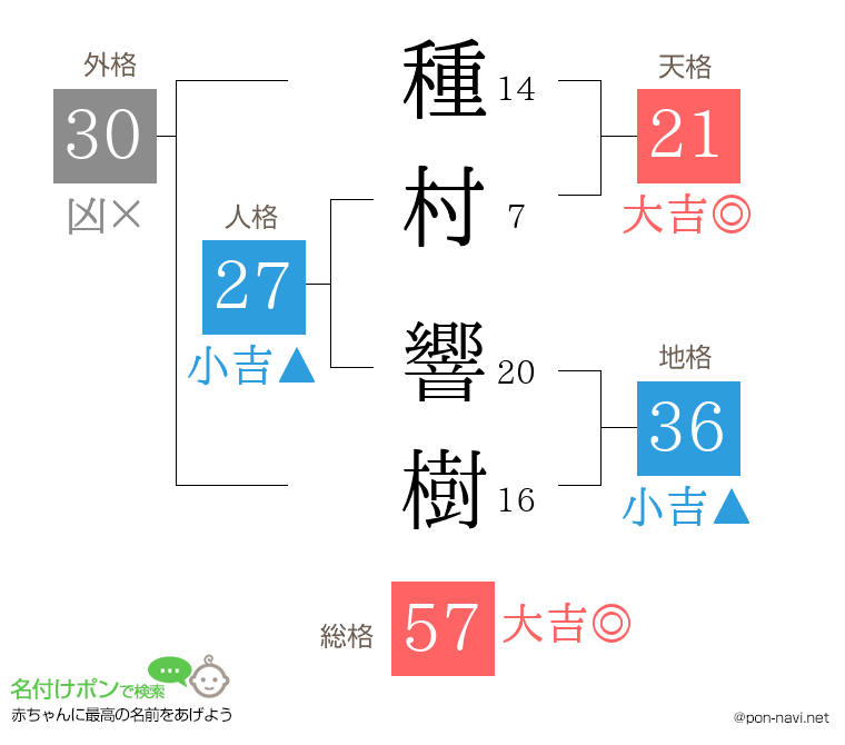 種村 響樹さんの姓名判断結果