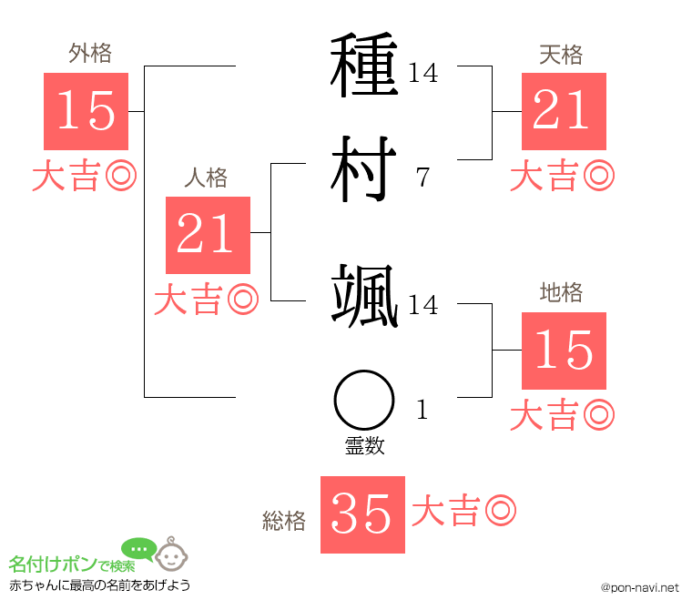 種村 颯さんの姓名判断結果