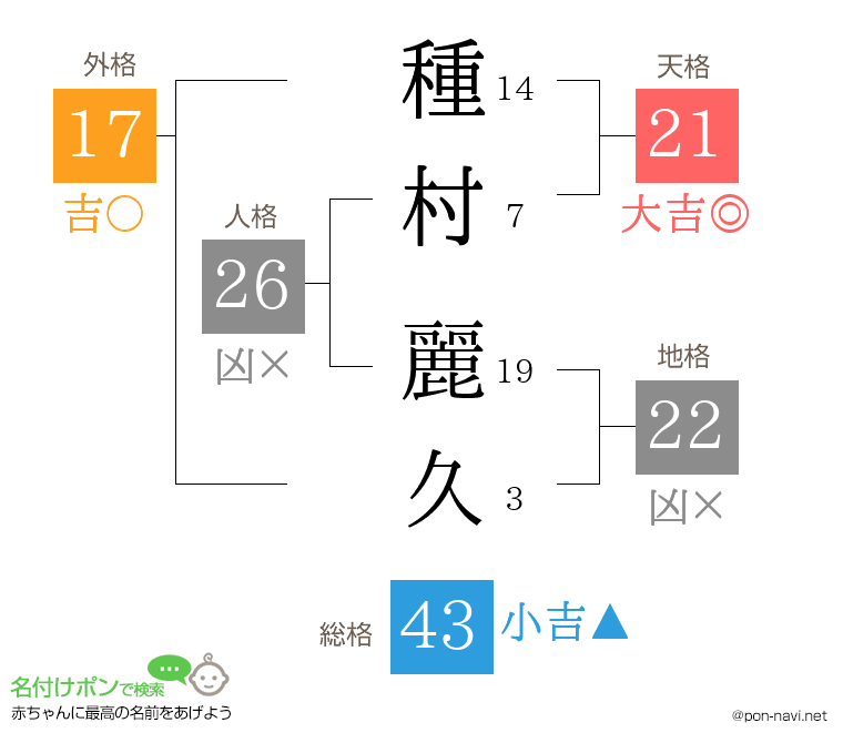 種村 麗久さんの姓名判断結果