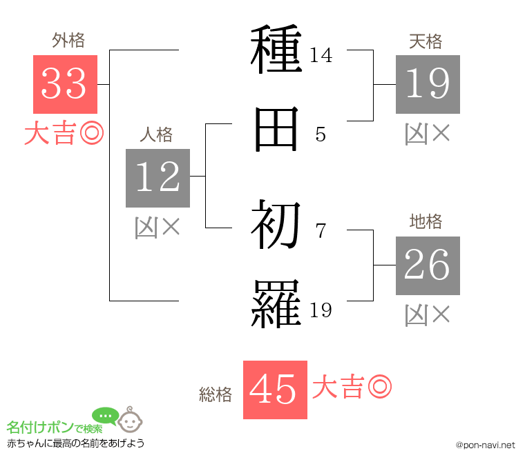 種田 初羅さんの姓名判断結果