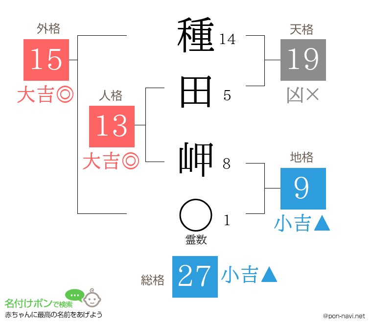 種田 岬さんの姓名判断結果