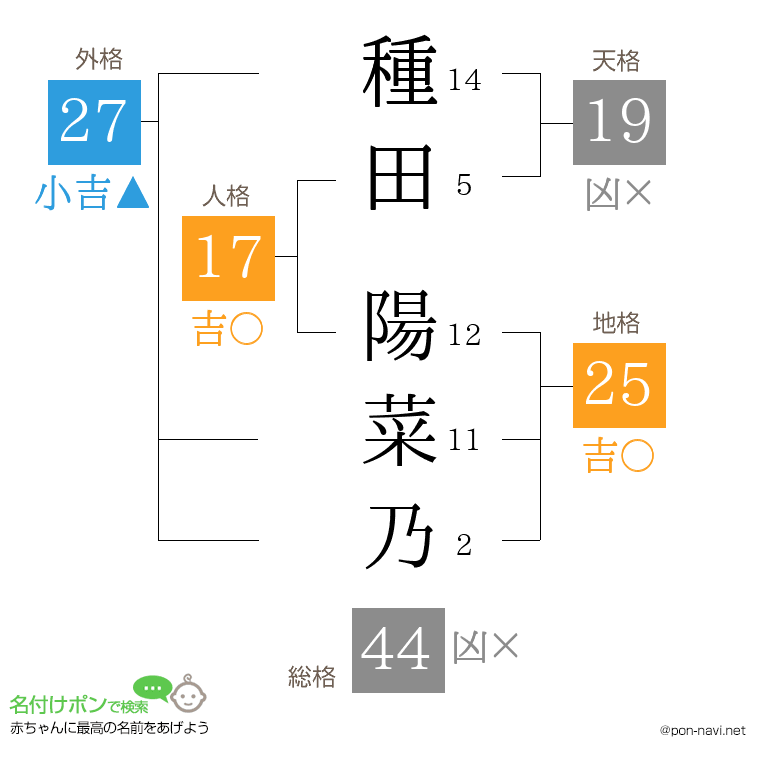 種田 陽菜乃さんの姓名判断結果