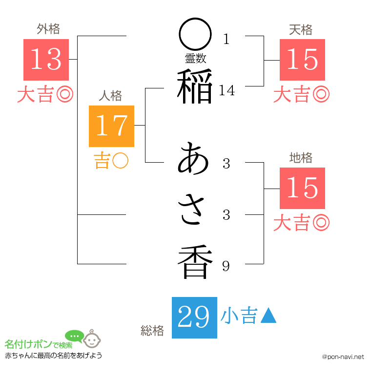 稲 あさ香さんの姓名判断結果