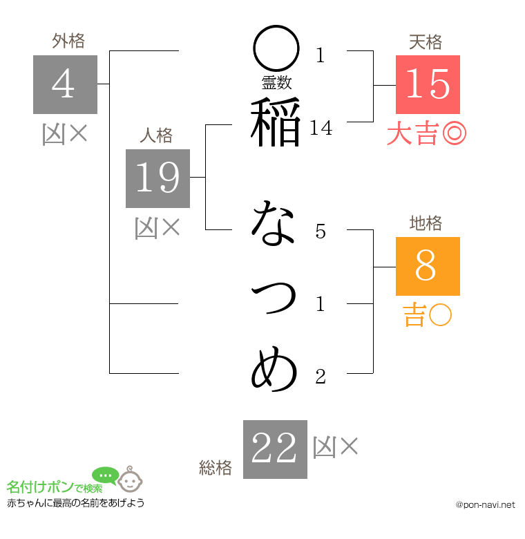 稲 なつめさんの姓名判断結果