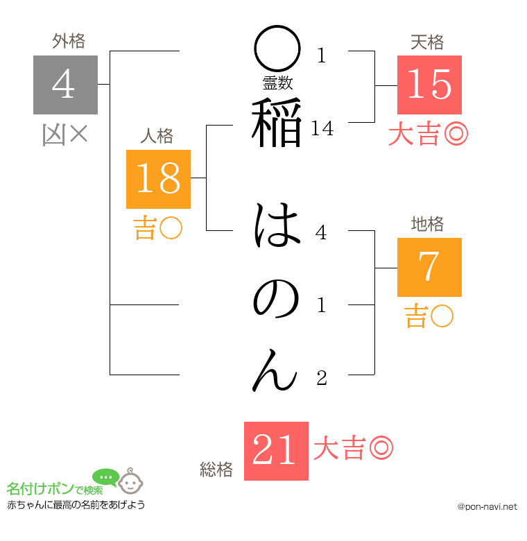 稲 はのんさんの姓名判断結果