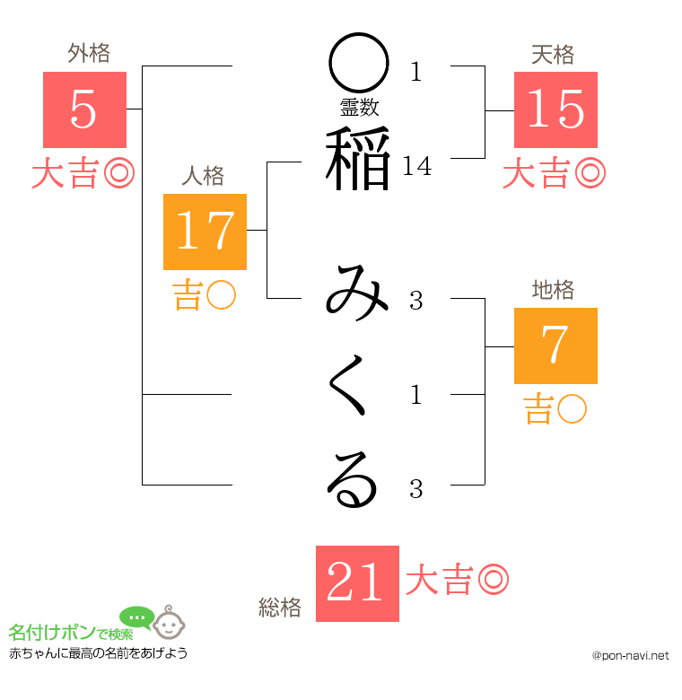 稲 みくるさんの姓名判断結果
