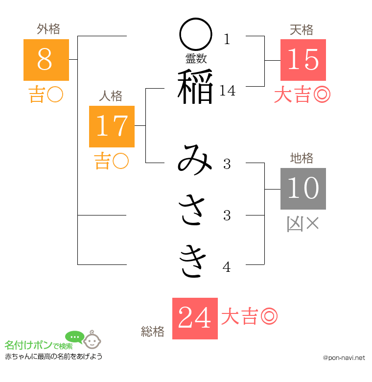 稲 みさきさんの姓名判断結果
