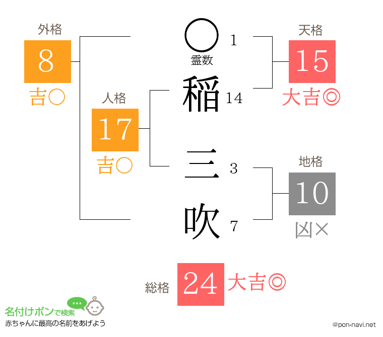 稲 三吹さんの姓名判断結果