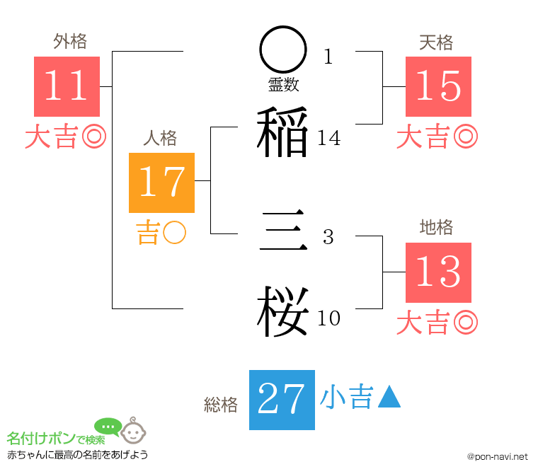 稲 三桜さんの姓名判断結果