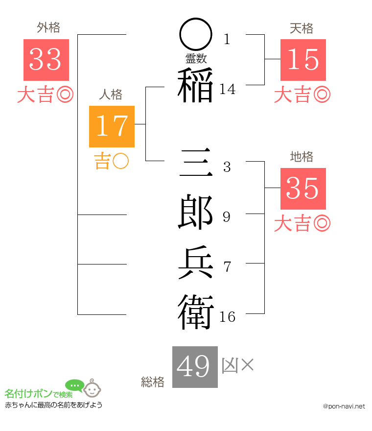 稲 三郎兵衛さんの姓名判断結果