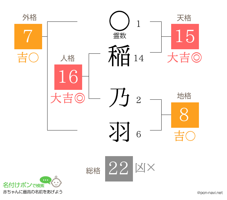 稲 乃羽さんの姓名判断結果