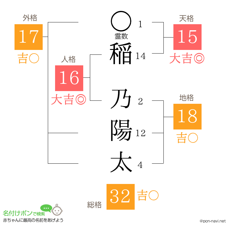 稲 乃陽太さんの姓名判断結果