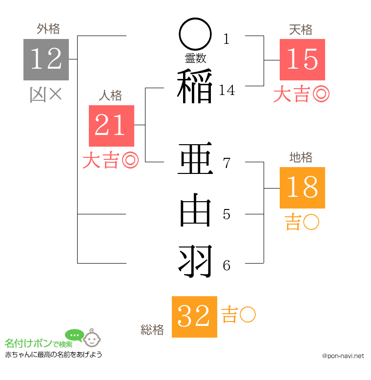稲 亜由羽さんの姓名判断結果