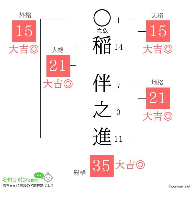 稲 伴之進さんの姓名判断結果