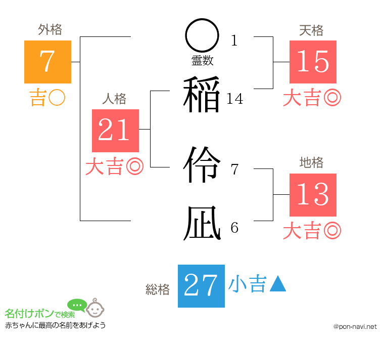 稲 伶凪さんの姓名判断結果